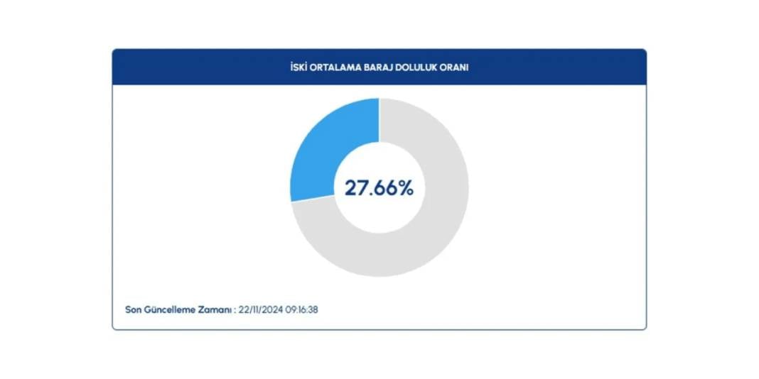 İSKİ baraj doluluk oranlarında son 1 yılın en düşük seviyesi: Yüzde 27 1